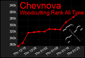 Total Graph of Chevnova