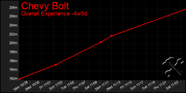 Last 31 Days Graph of Chevy Bolt