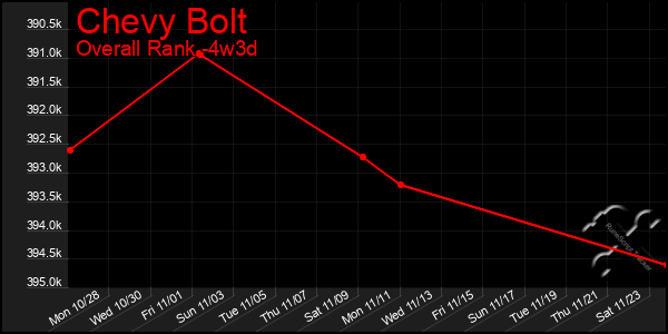 Last 31 Days Graph of Chevy Bolt