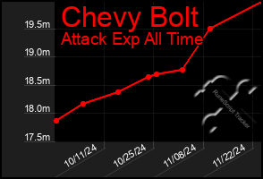 Total Graph of Chevy Bolt