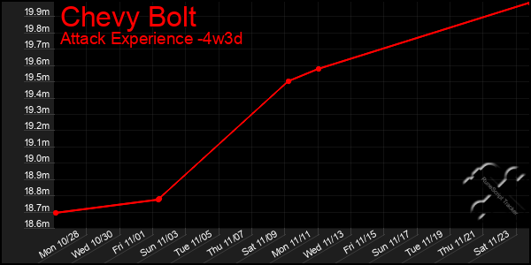 Last 31 Days Graph of Chevy Bolt