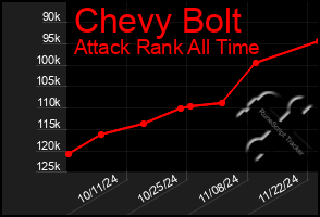 Total Graph of Chevy Bolt