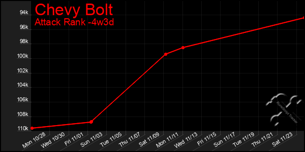 Last 31 Days Graph of Chevy Bolt