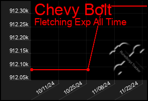 Total Graph of Chevy Bolt