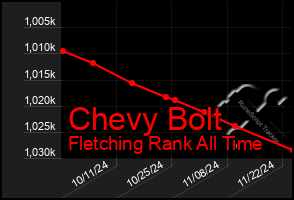 Total Graph of Chevy Bolt