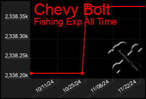 Total Graph of Chevy Bolt