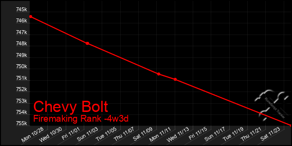 Last 31 Days Graph of Chevy Bolt