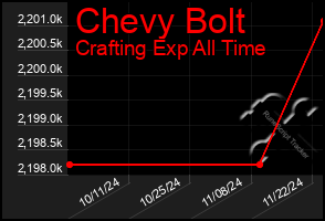 Total Graph of Chevy Bolt