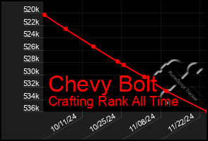 Total Graph of Chevy Bolt