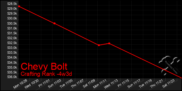 Last 31 Days Graph of Chevy Bolt