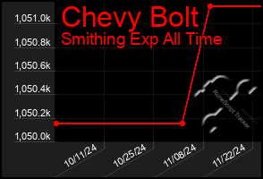 Total Graph of Chevy Bolt