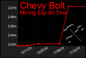 Total Graph of Chevy Bolt