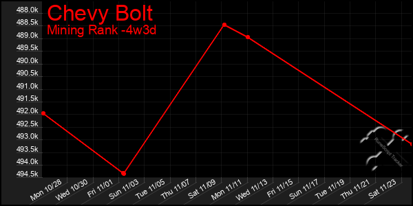 Last 31 Days Graph of Chevy Bolt