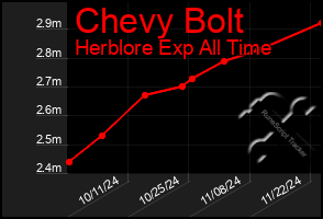 Total Graph of Chevy Bolt