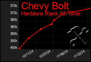 Total Graph of Chevy Bolt