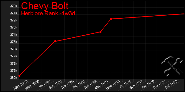 Last 31 Days Graph of Chevy Bolt