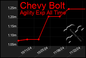 Total Graph of Chevy Bolt