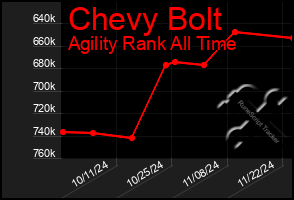 Total Graph of Chevy Bolt