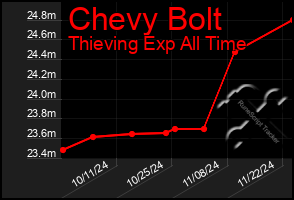 Total Graph of Chevy Bolt