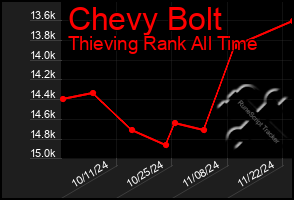 Total Graph of Chevy Bolt