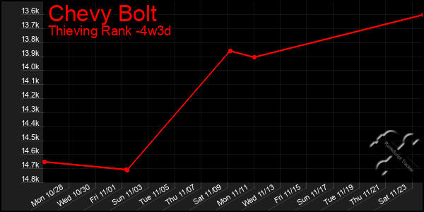 Last 31 Days Graph of Chevy Bolt