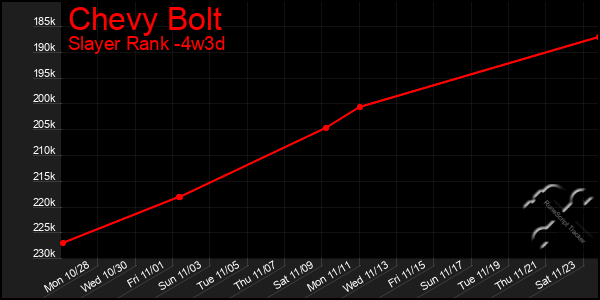 Last 31 Days Graph of Chevy Bolt