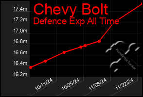 Total Graph of Chevy Bolt