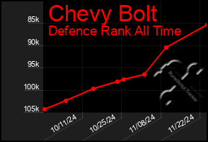 Total Graph of Chevy Bolt