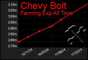 Total Graph of Chevy Bolt