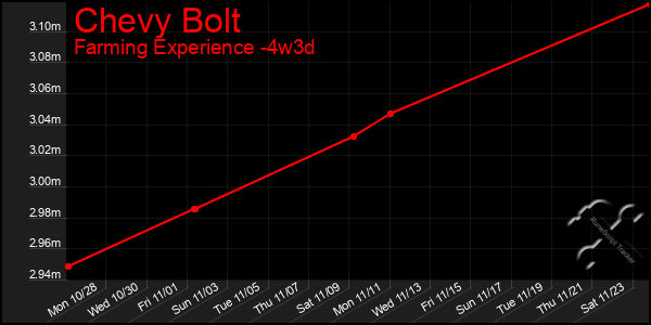 Last 31 Days Graph of Chevy Bolt