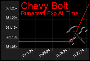 Total Graph of Chevy Bolt