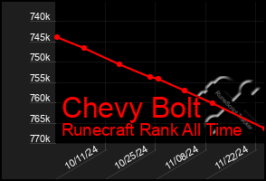 Total Graph of Chevy Bolt