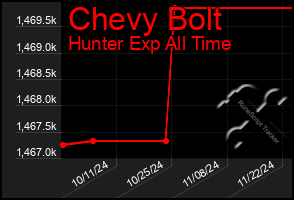 Total Graph of Chevy Bolt