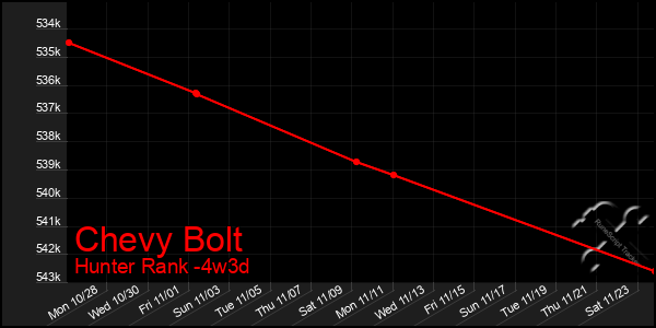 Last 31 Days Graph of Chevy Bolt