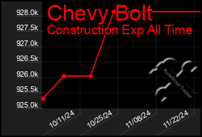 Total Graph of Chevy Bolt