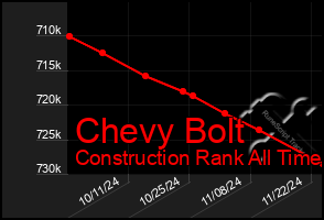 Total Graph of Chevy Bolt