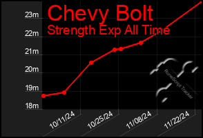 Total Graph of Chevy Bolt