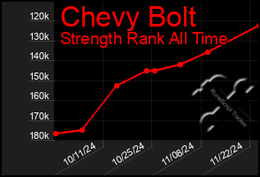 Total Graph of Chevy Bolt