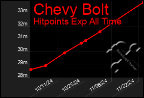 Total Graph of Chevy Bolt