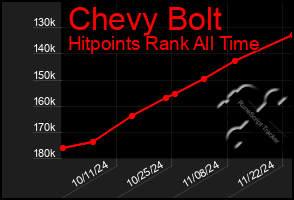 Total Graph of Chevy Bolt