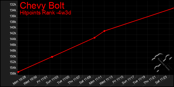 Last 31 Days Graph of Chevy Bolt