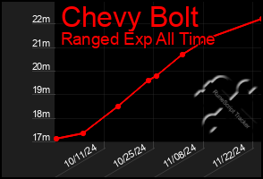 Total Graph of Chevy Bolt