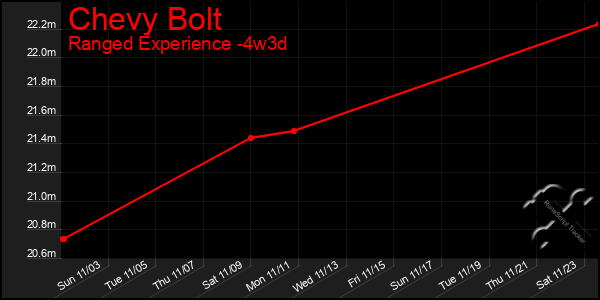 Last 31 Days Graph of Chevy Bolt