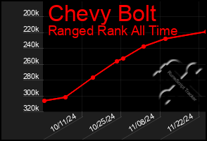 Total Graph of Chevy Bolt