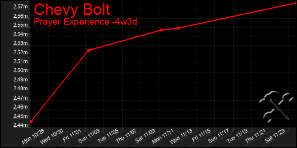 Last 31 Days Graph of Chevy Bolt