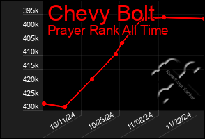 Total Graph of Chevy Bolt