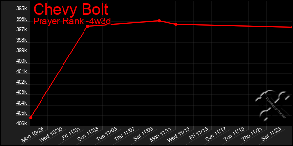 Last 31 Days Graph of Chevy Bolt