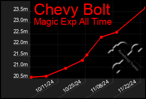 Total Graph of Chevy Bolt