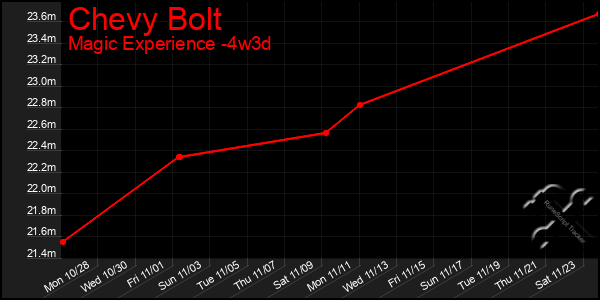 Last 31 Days Graph of Chevy Bolt