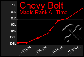 Total Graph of Chevy Bolt